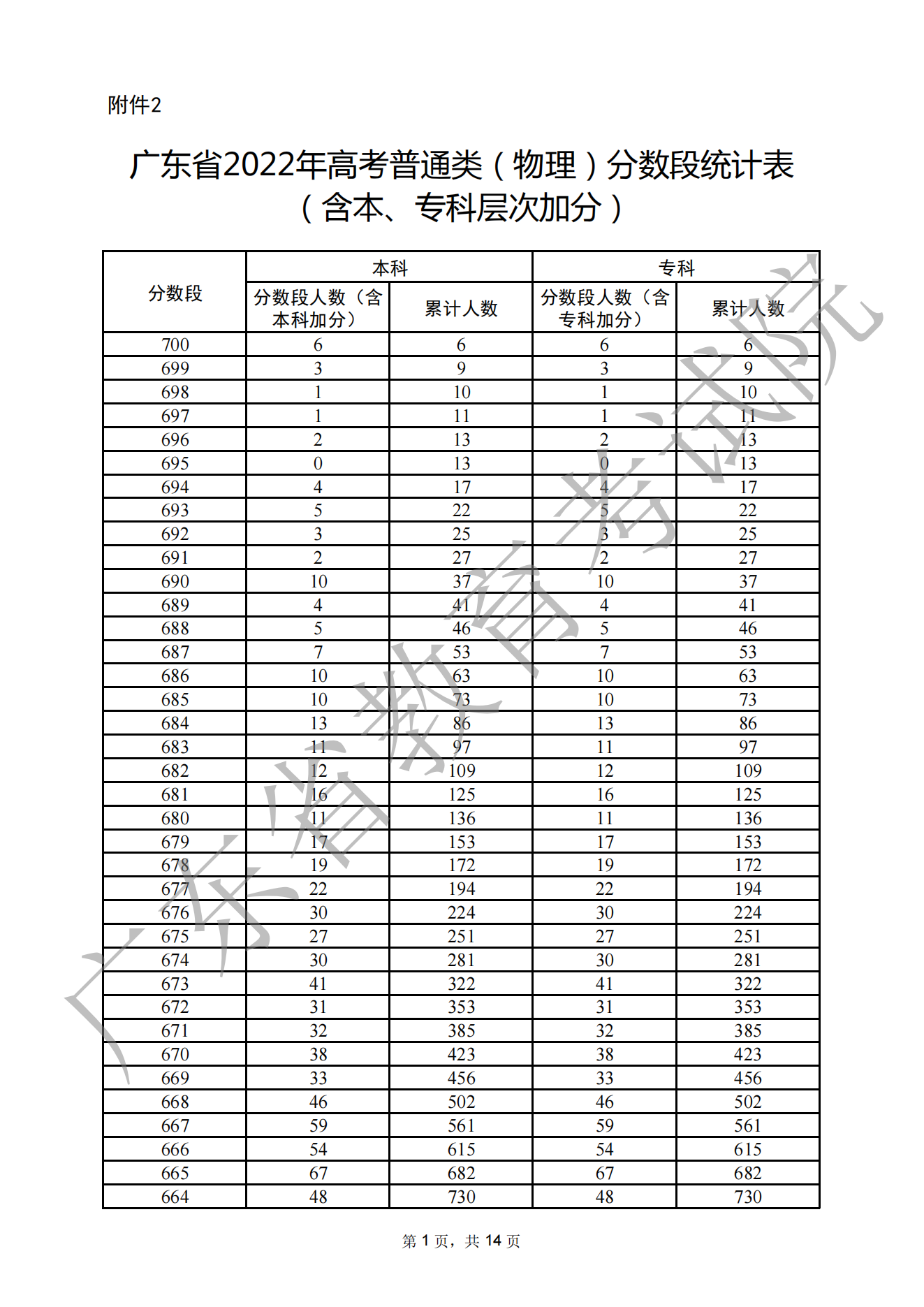 2022廣東高考一分一段表,查詢位次及排名（完整版）