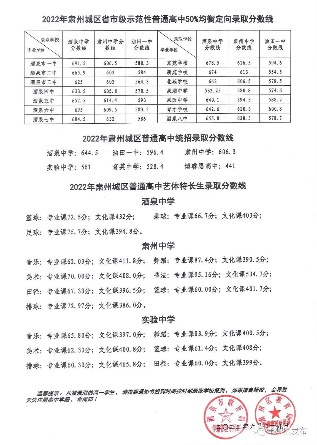 2023年酒泉中考錄取分?jǐn)?shù)線,酒泉市各高中錄取分?jǐn)?shù)線一覽表