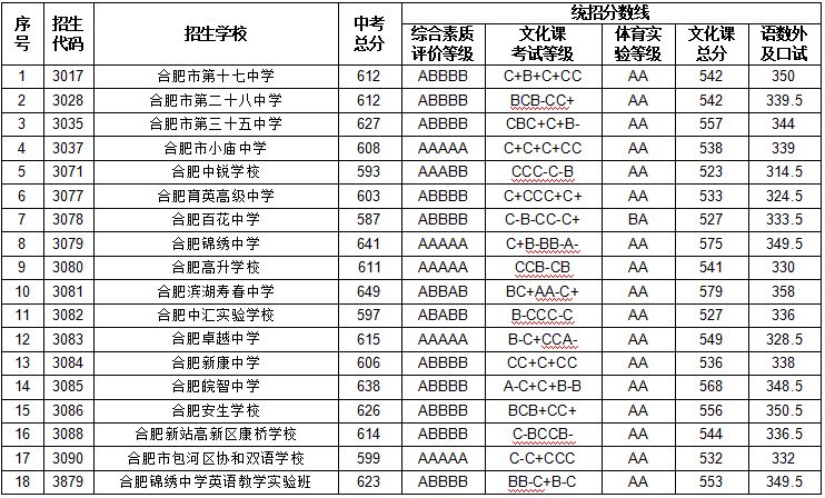 2023年合肥中考分數線是多少,合肥中招錄取分數線一覽表