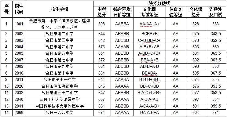 2023年合肥中考分數線是多少,合肥中招錄取分數線一覽表