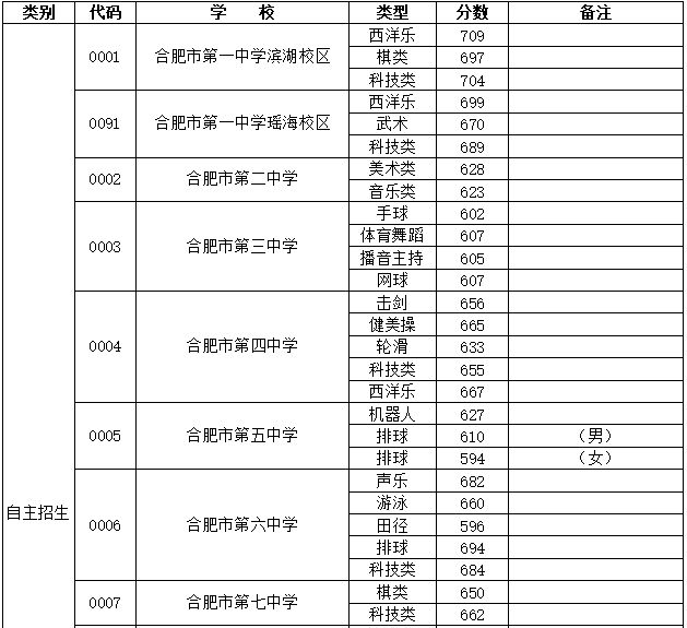 2023年合肥中考分數線是多少,合肥中招錄取分數線一覽表