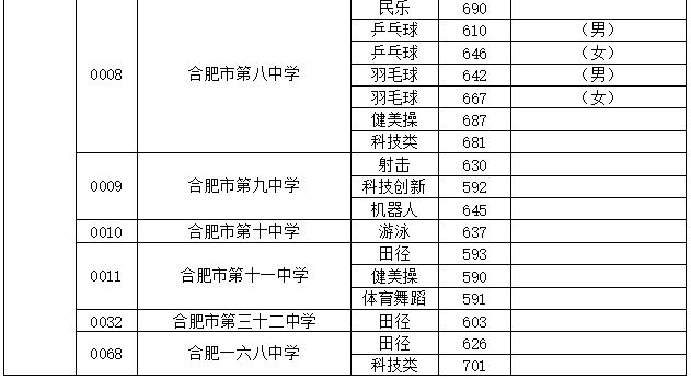 2023年合肥中考分數線是多少,合肥中招錄取分數線一覽表