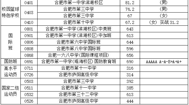 2023年合肥中考分數線是多少,合肥中招錄取分數線一覽表