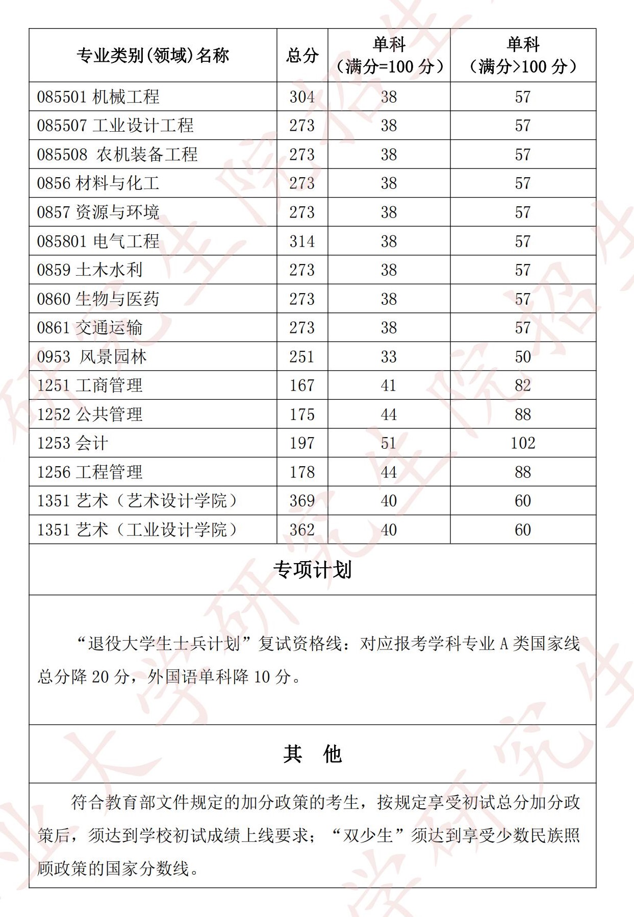 2024年湖北工業(yè)大學(xué)研究生分數(shù)線一覽表（含2023年歷年）
