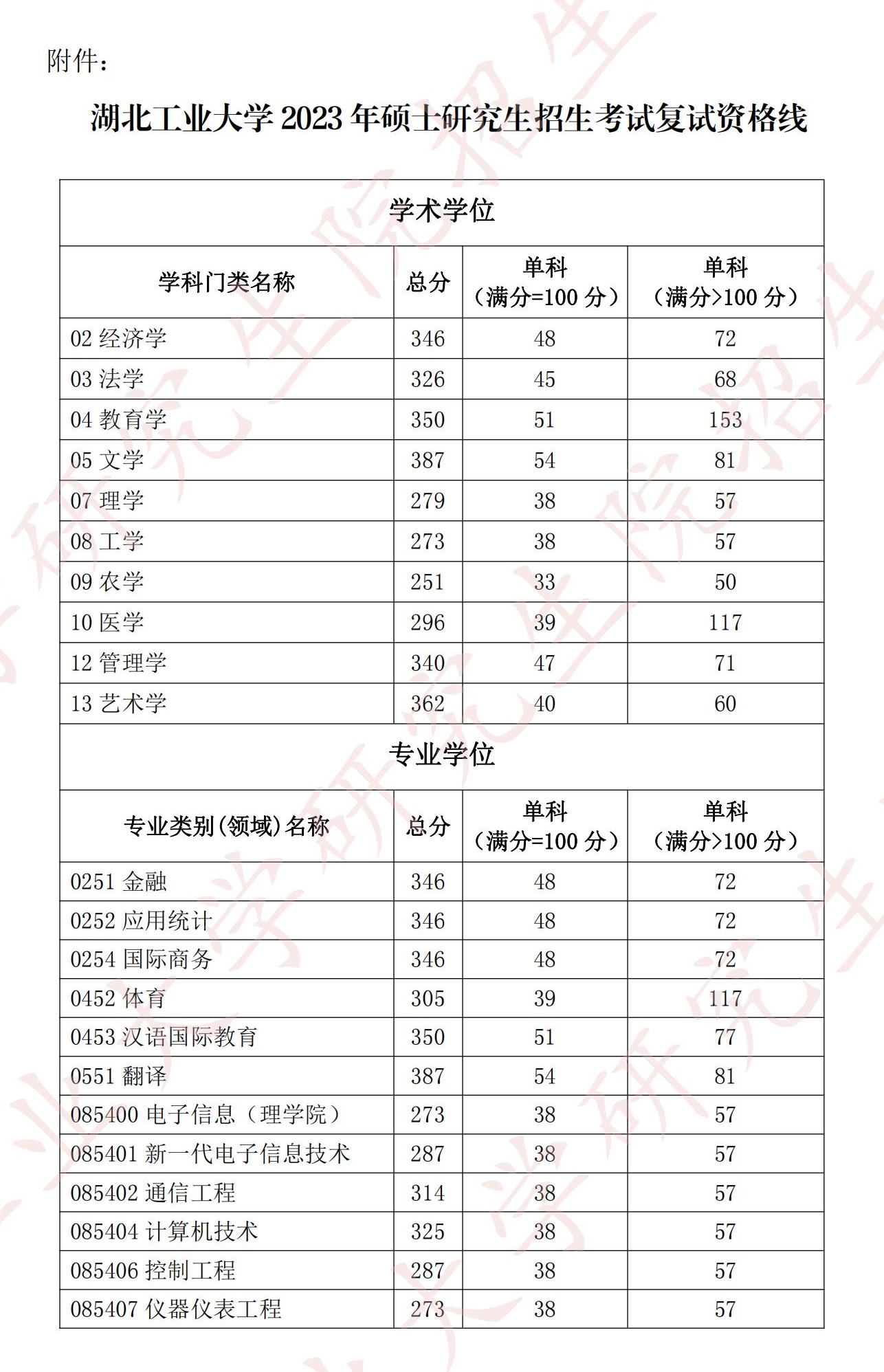 2024年湖北工業(yè)大學(xué)研究生分數(shù)線一覽表（含2023年歷年）