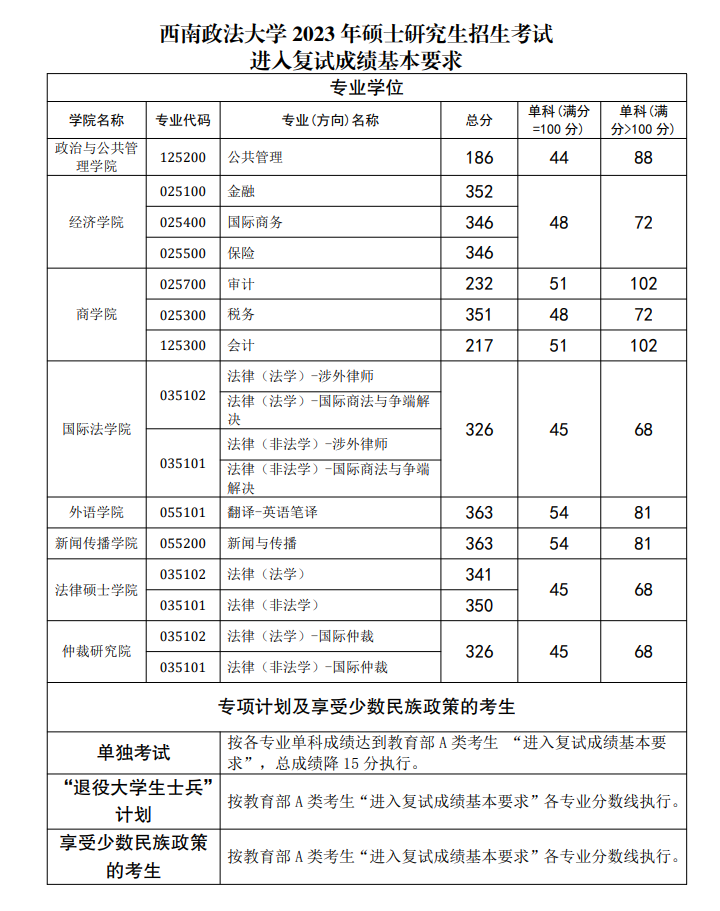 2024年西南政法大學(xué)研究生分?jǐn)?shù)線一覽表（含2023年歷年）