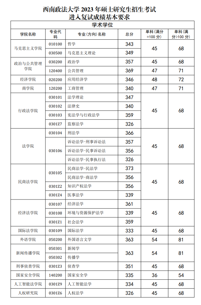 2024年西南政法大學(xué)研究生分?jǐn)?shù)線一覽表（含2023年歷年）