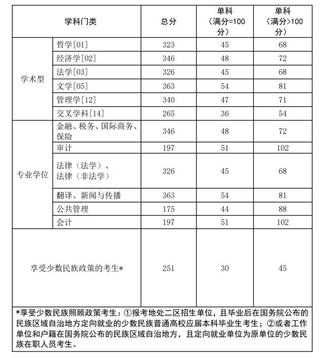 2024年西南政法大學(xué)研究生分?jǐn)?shù)線一覽表（含2023年歷年）