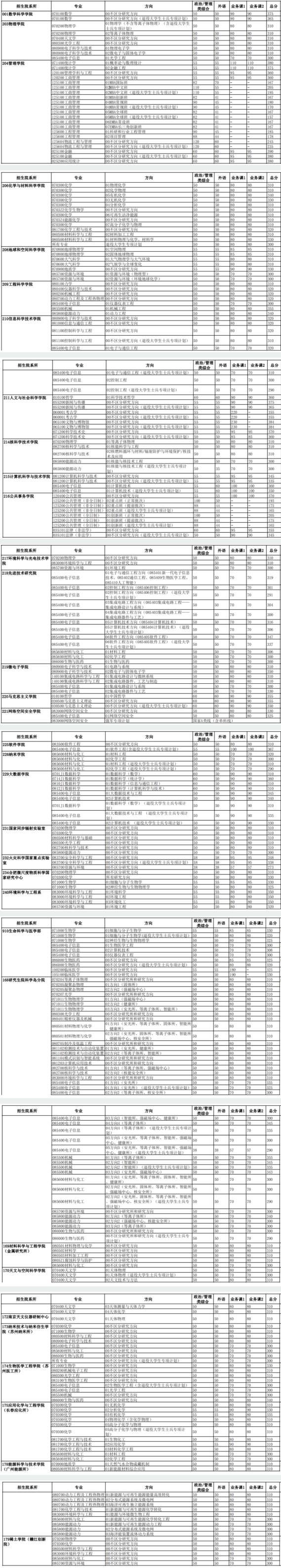 2024年中國科學技術(shù)大學研究生分數(shù)線一覽表(含2023年歷年)