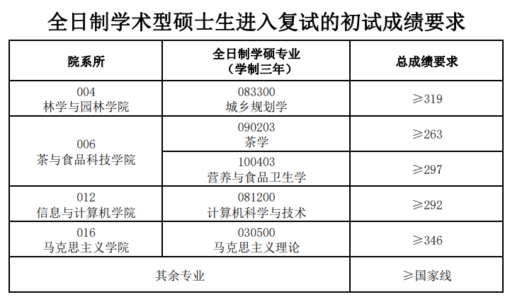 2024年安徽農業(yè)大學研究生分數(shù)線一覽表(含2023年歷年)