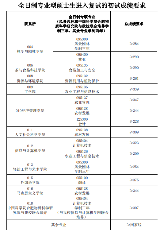 2024年安徽農業(yè)大學研究生分數(shù)線一覽表(含2023年歷年)