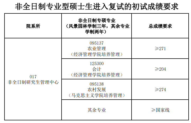 2024年安徽農業(yè)大學研究生分數(shù)線一覽表(含2023年歷年)