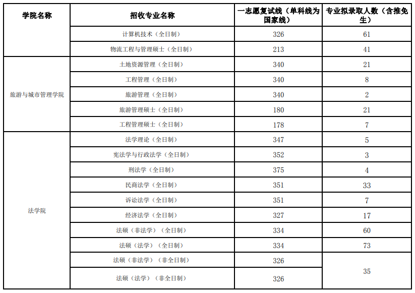 2024年江西財經大學研究生分數線一覽表(含2023年歷年)