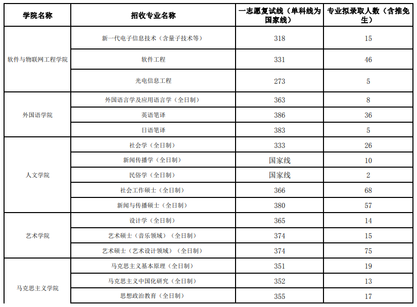 2024年江西財經大學研究生分數線一覽表(含2023年歷年)