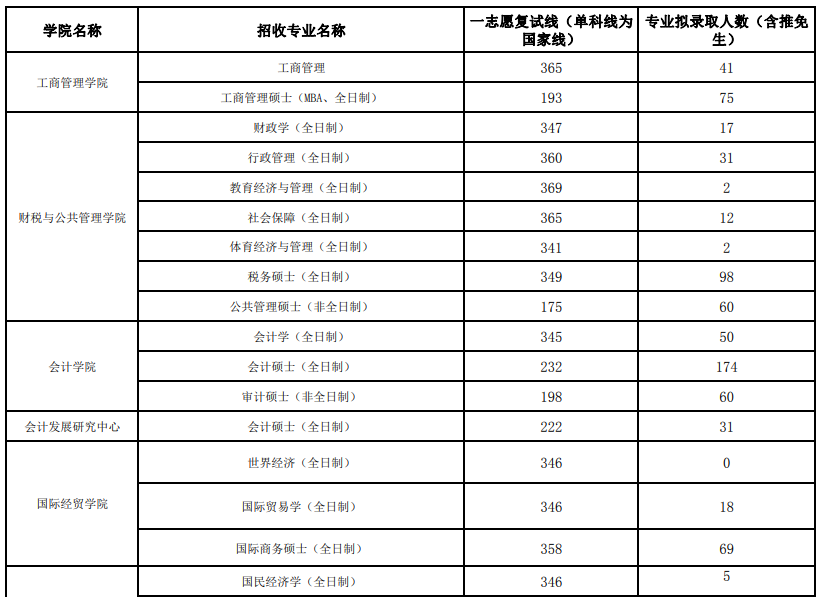 2024年江西財經大學研究生分數線一覽表(含2023年歷年)
