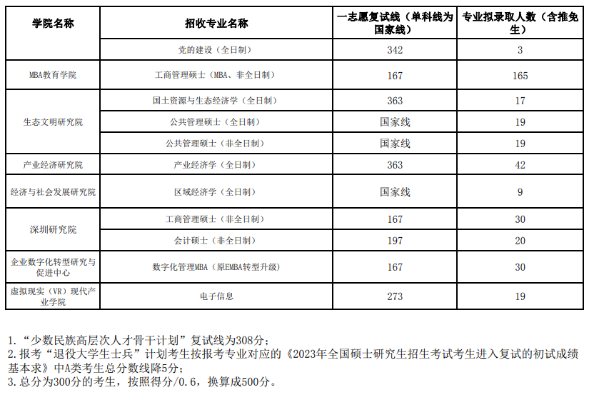 2024年江西財經大學研究生分數線一覽表(含2023年歷年)