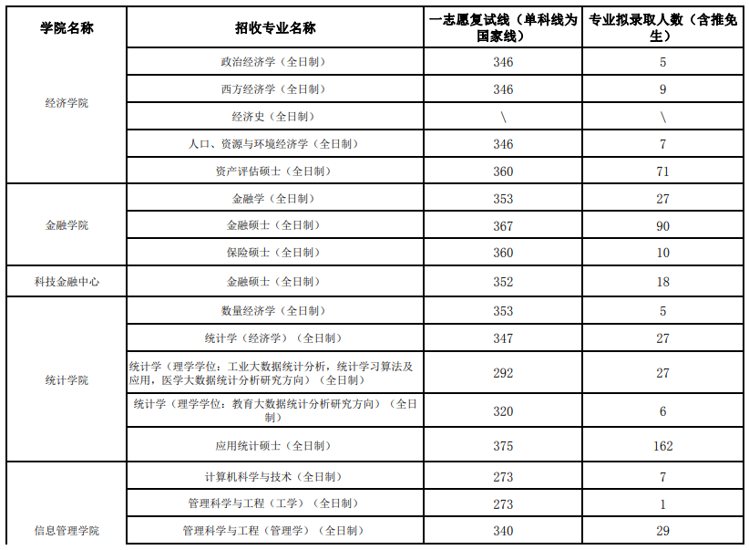 2024年江西財經大學研究生分數線一覽表(含2023年歷年)