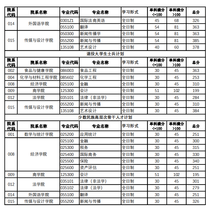 2024年北京工商大學(xué)研究生分數(shù)線一覽表(含2023年歷年)