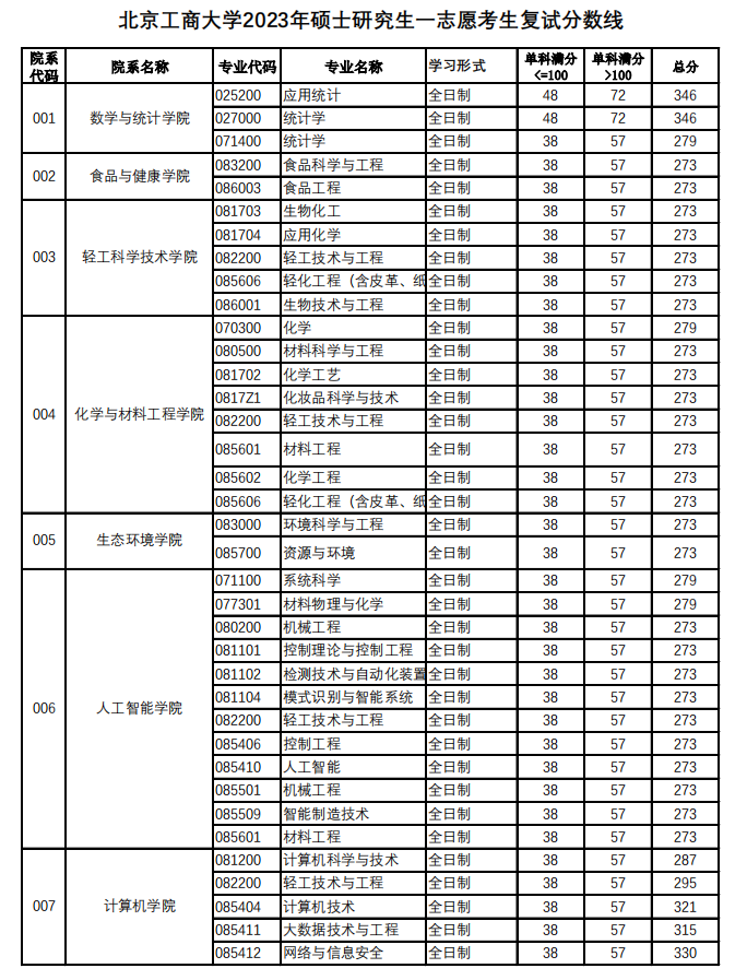 2024年北京工商大學(xué)研究生分數(shù)線一覽表(含2023年歷年)