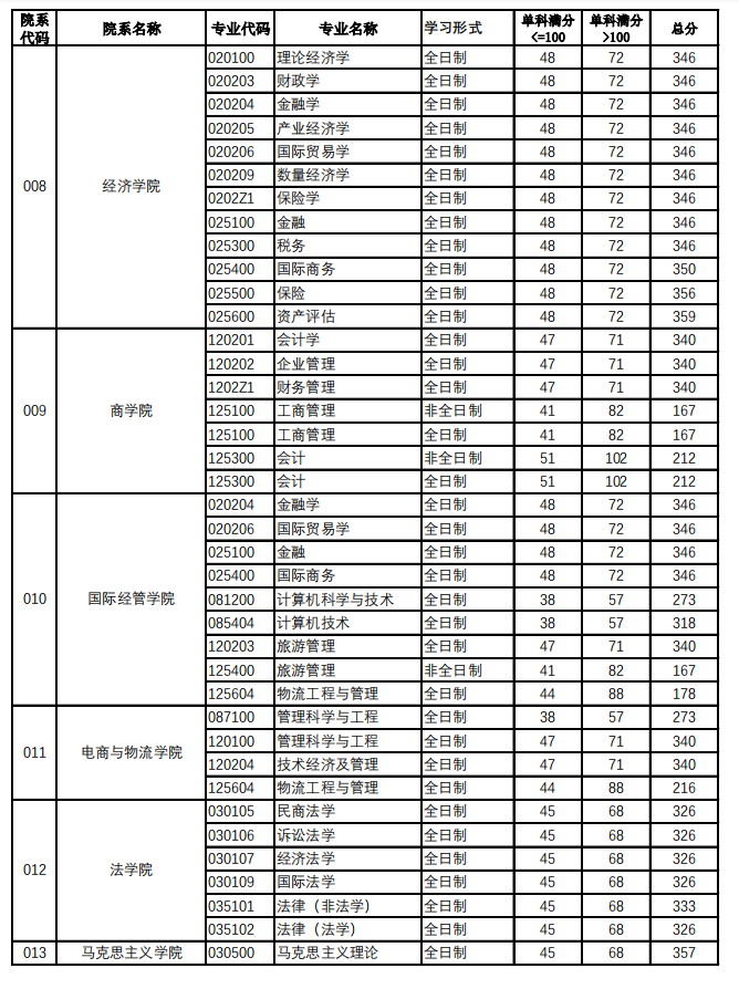 2024年北京工商大學(xué)研究生分數(shù)線一覽表(含2023年歷年)