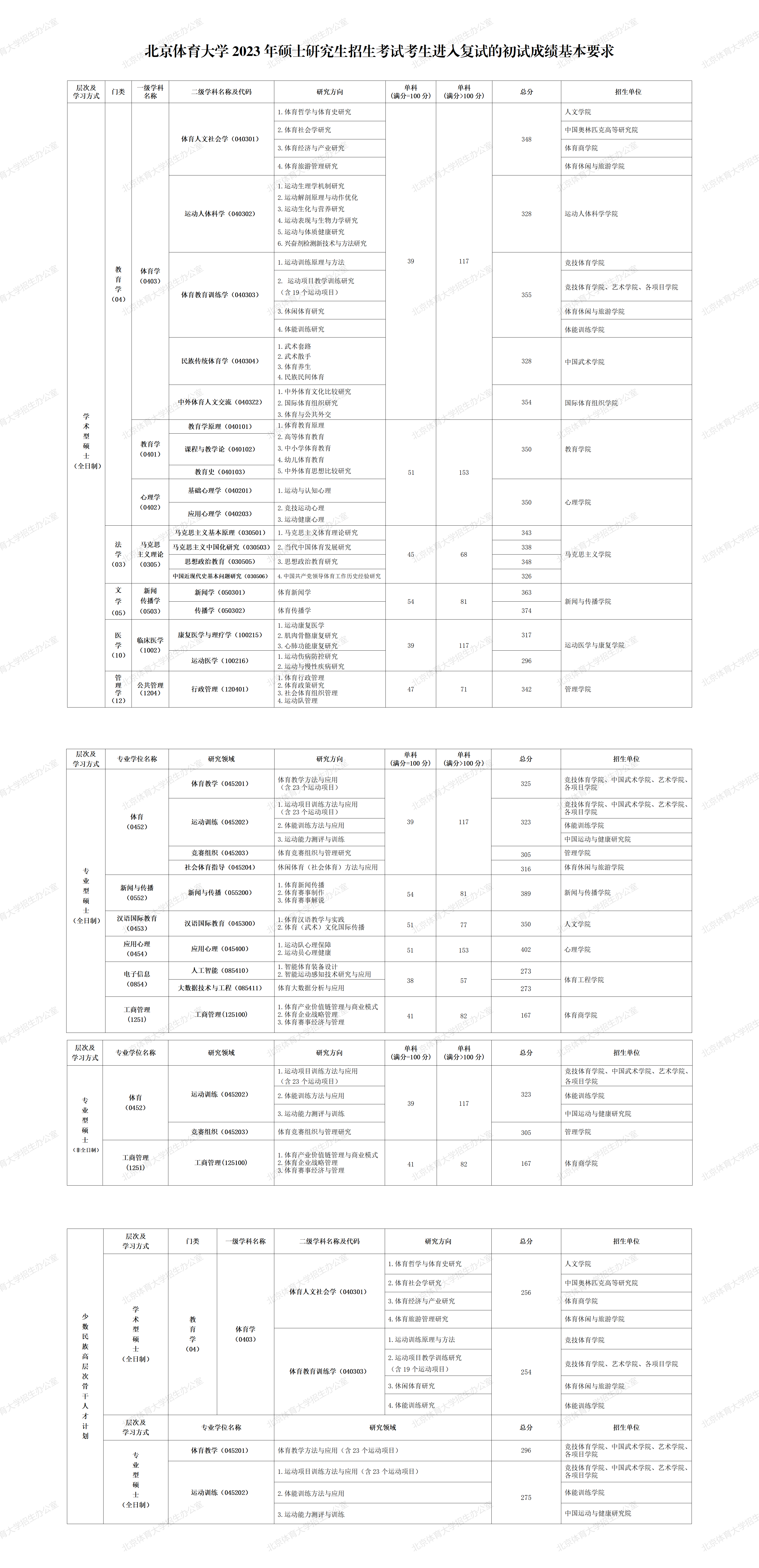 2024年北京體育大學(xué)研究生分?jǐn)?shù)線一覽表(含2023年歷年)