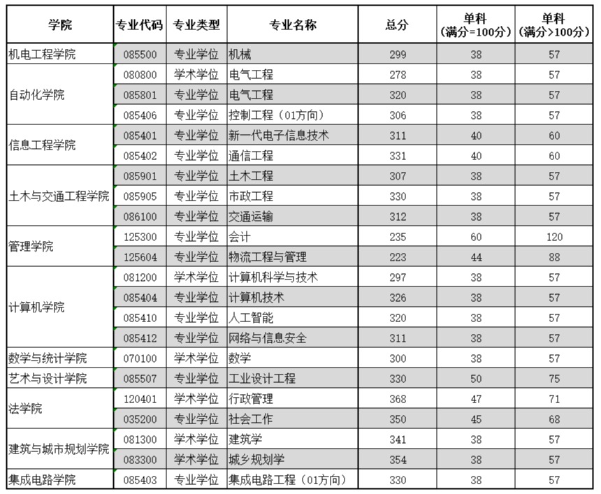 2024年廣東工業(yè)大學(xué)研究生分?jǐn)?shù)線一覽表(含2023年歷年)
