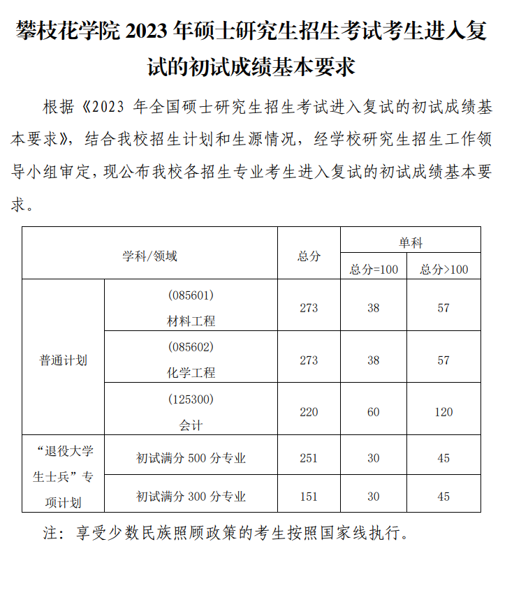 2024年攀枝花學院研究生分數(shù)線一覽表(含2023年歷年)