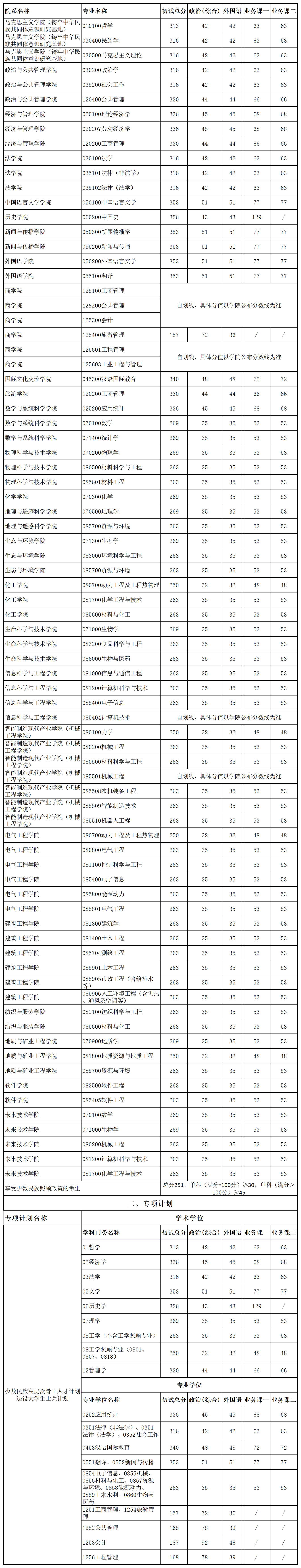 2024年新疆大學(xué)研究生分數(shù)線一覽表(含2023年歷年)