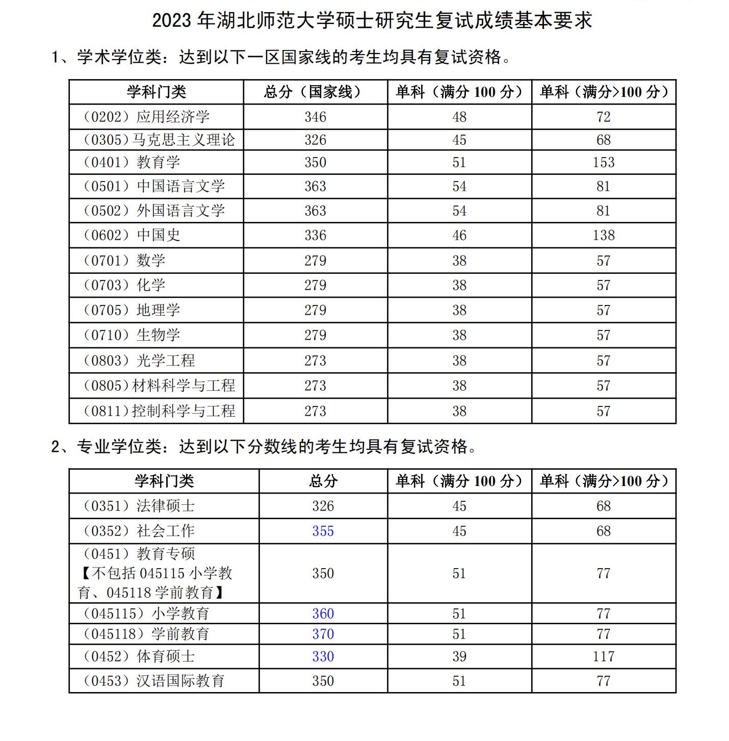 2024年湖北師范大學(xué)研究生分?jǐn)?shù)線一覽表（含2023年歷年）