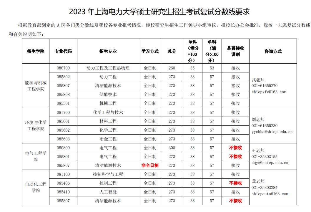 2024年上海電力大學(xué)研究生分數(shù)線一覽表（含2023年歷年）