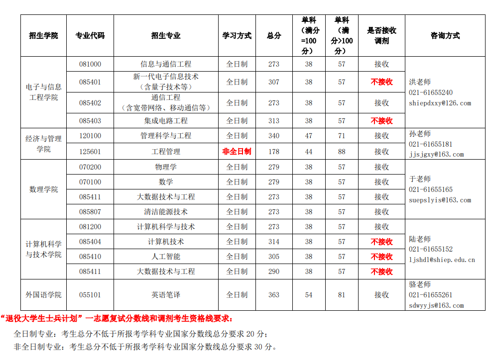 2024年上海電力大學(xué)研究生分數(shù)線一覽表（含2023年歷年）