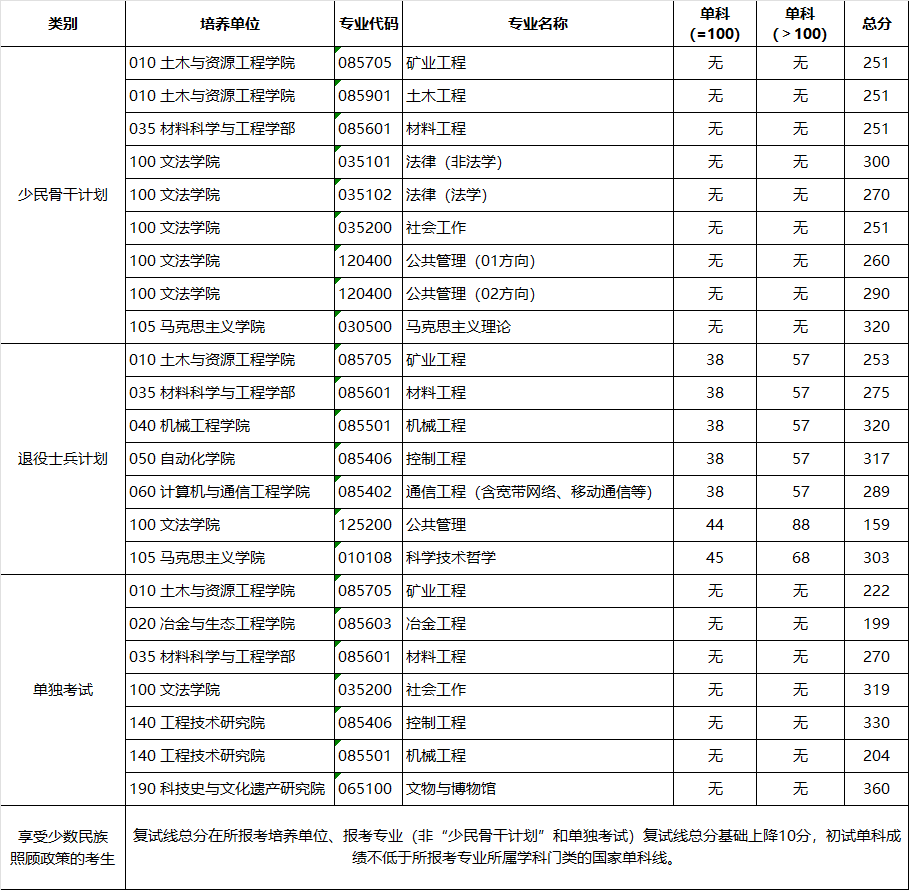 2024年北京科技大學(xué)研究生分數(shù)線一覽表（含2023年歷年）