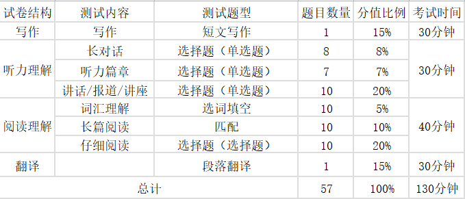 2024年上半年英語四六級考試時間安排(附四六級考試報名官網(wǎng)入口)