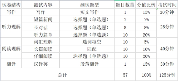 2024年上半年英語四六級考試時間安排(附四六級考試報名官網(wǎng)入口)