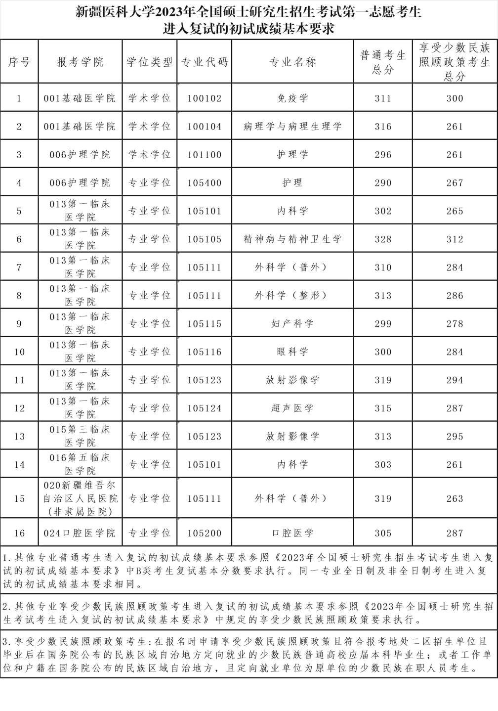 2024年新疆醫(yī)科大學研究生分數(shù)線一覽表（含2023年歷年）