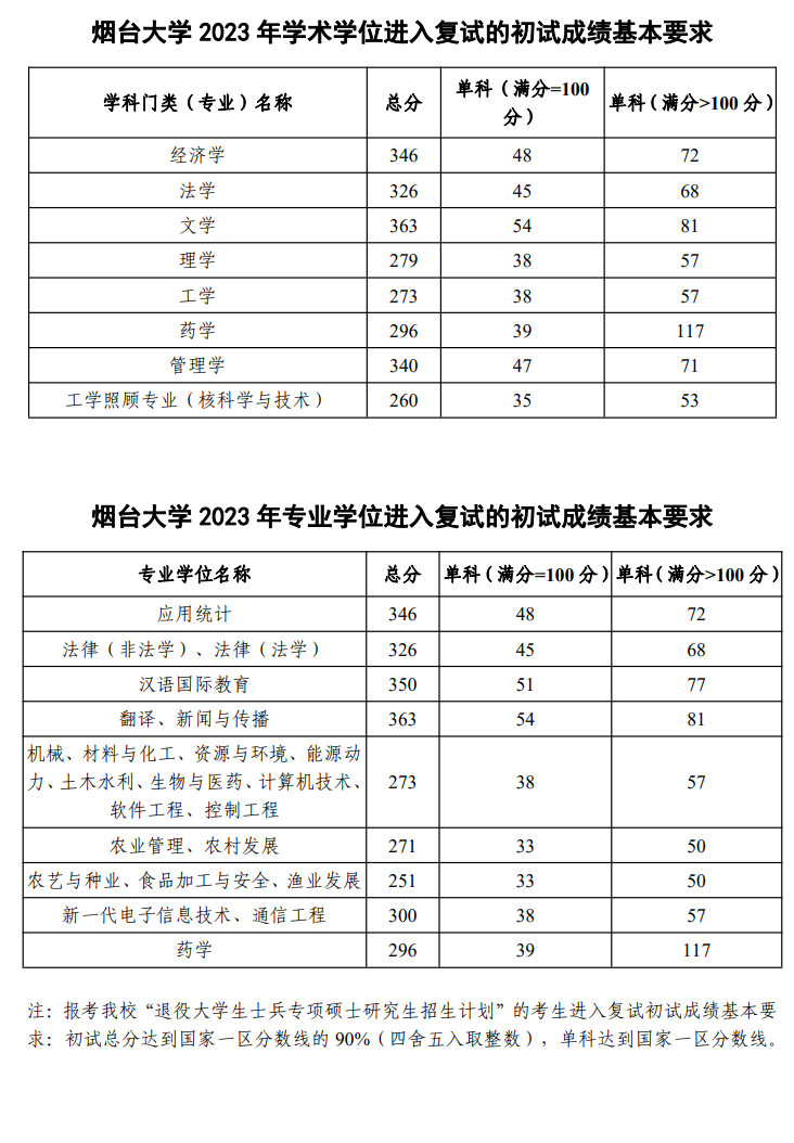 2024年煙臺大學研究生分數(shù)線一覽表（含2023年歷年）