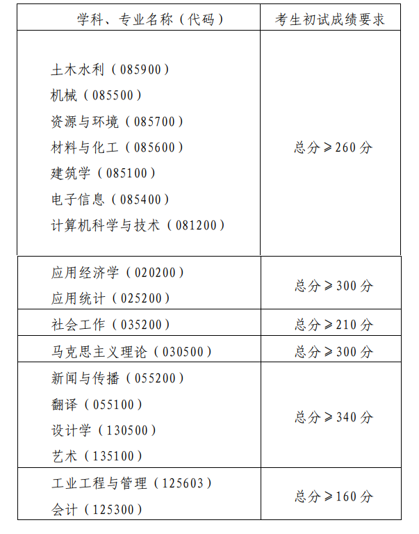 2024年青島理工大學(xué)研究生分數(shù)線一覽表（含2023年歷年）