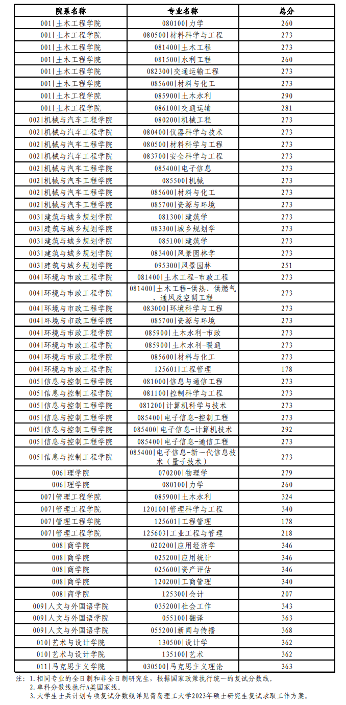 2024年青島理工大學(xué)研究生分數(shù)線一覽表（含2023年歷年）