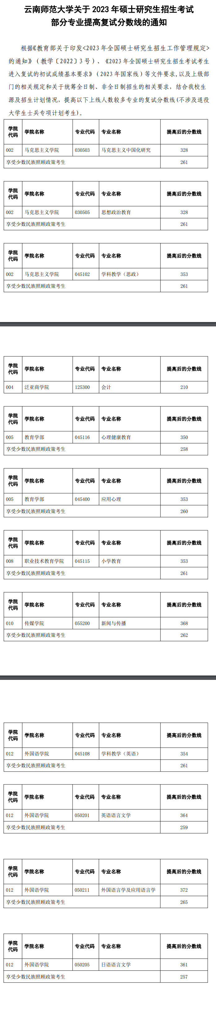2024年云南師范大學(xué)研究生分?jǐn)?shù)線一覽表（含2023年歷年）