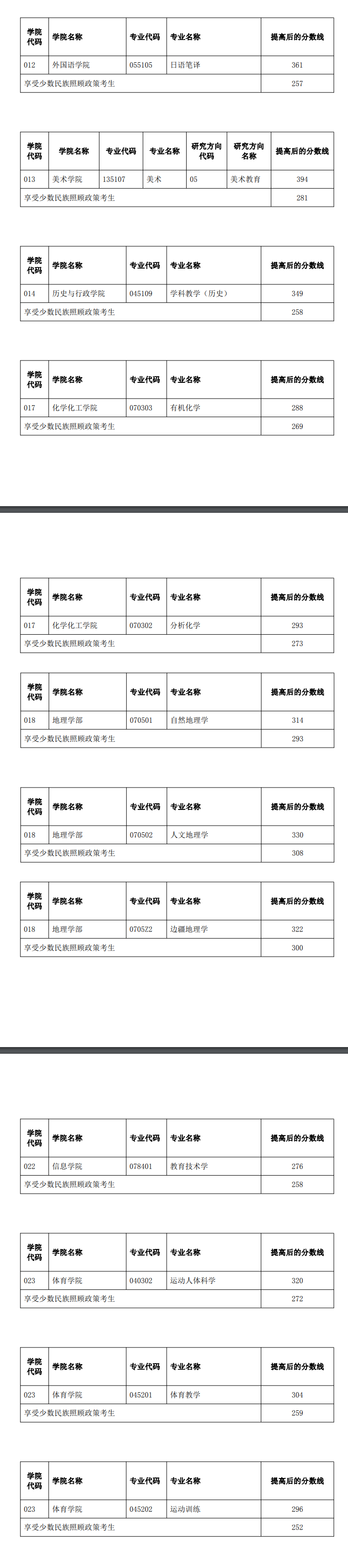 2024年云南師范大學(xué)研究生分?jǐn)?shù)線一覽表（含2023年歷年）