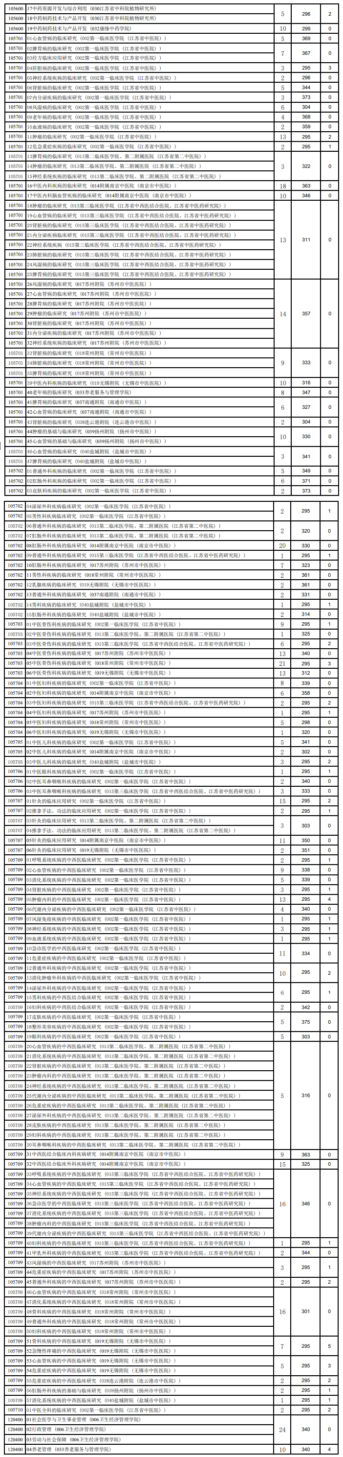 2024年南京中醫(yī)藥大學(xué)研究生分?jǐn)?shù)線一覽表（含2023年歷年）