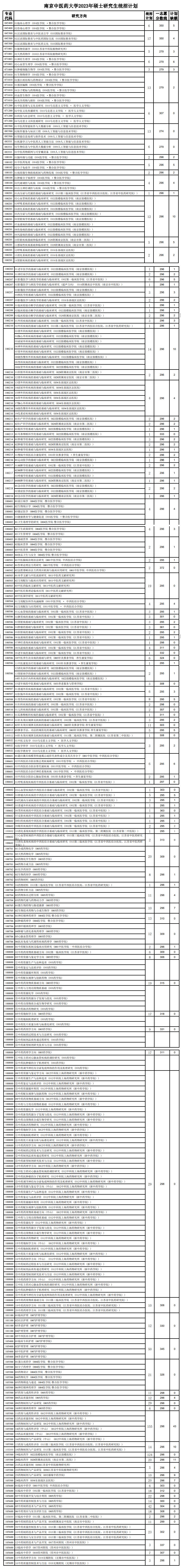 2024年南京中醫(yī)藥大學(xué)研究生分?jǐn)?shù)線一覽表（含2023年歷年）