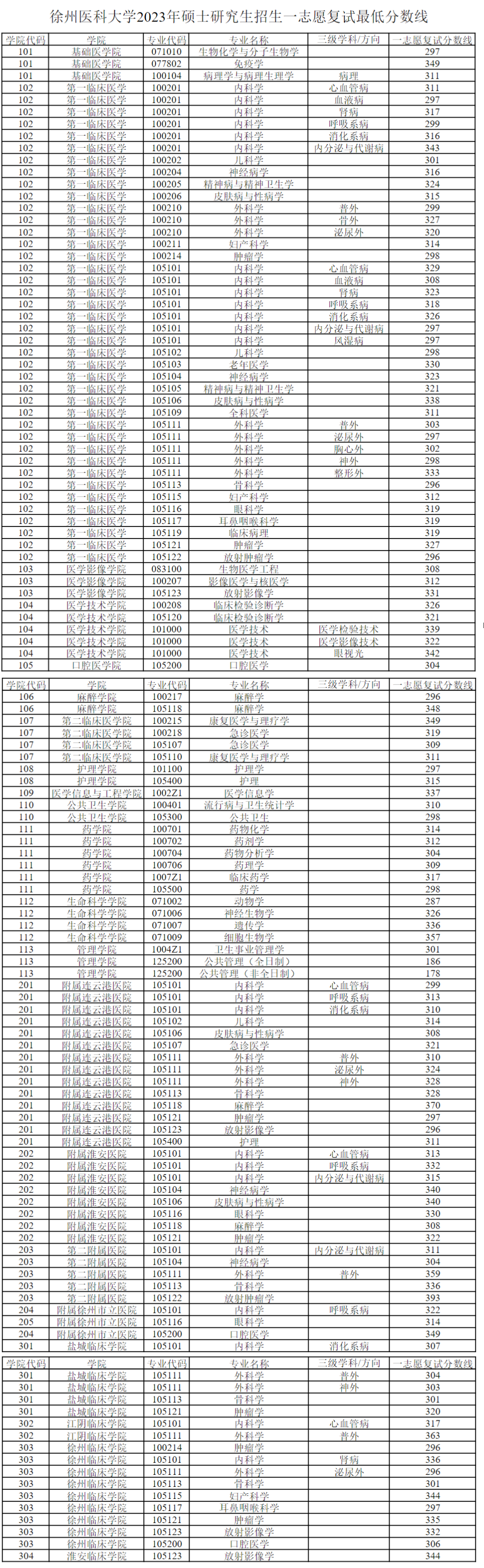 2024年徐州醫(yī)科大學(xué)研究生分數(shù)線一覽表(含2023年歷年)