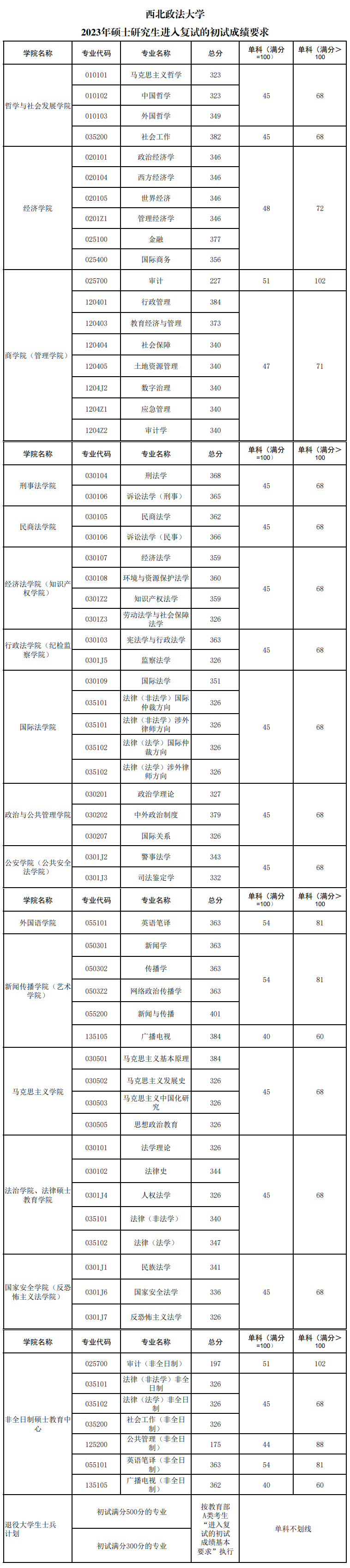 2024年西北政法大學(xué)研究生分?jǐn)?shù)線一覽表（含2023年歷年）