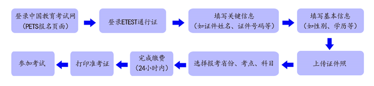 2024年下半年湖南英語等級考試報名時間(附報名入口)