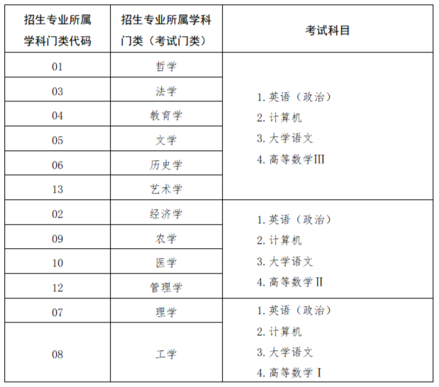 2024年山東專升本需要考哪些科目？