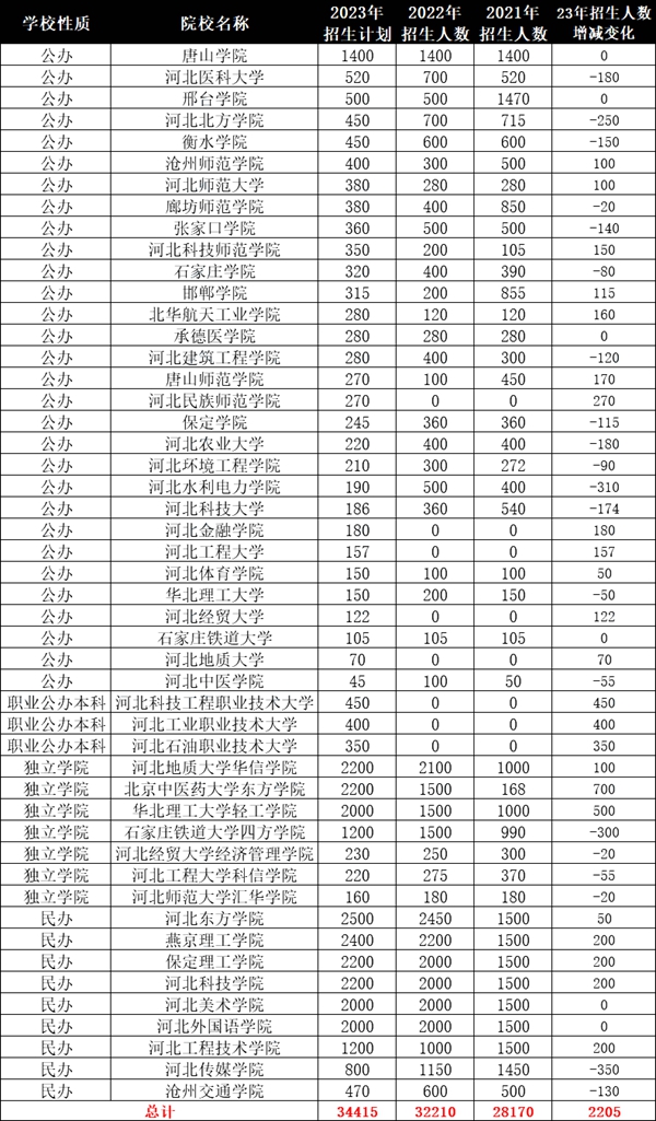 2024年河北專升本可以報考哪些大學？