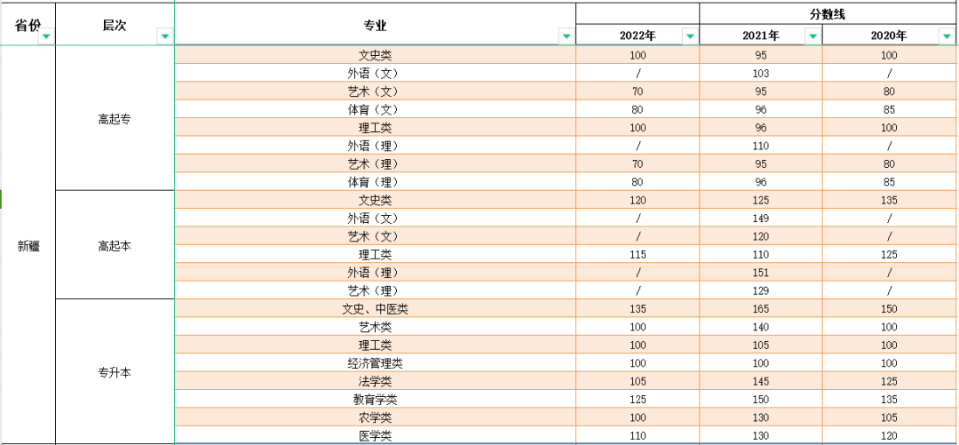 2023年新疆成人高考分?jǐn)?shù)線(xiàn),新疆成考錄取分?jǐn)?shù)線(xiàn)是多少