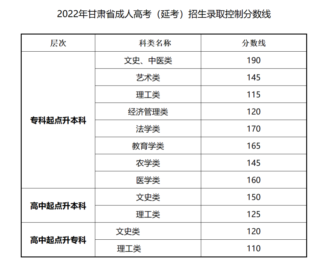 2023年甘肅成人高考分數(shù)線,甘肅成考錄取分數(shù)線是多少