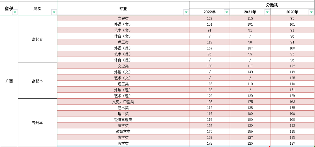 2023年廣西成人高考分數(shù)線,廣西成考錄取分數(shù)線是多少